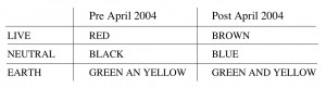 Wire colours before and after 2004